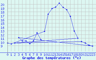 Courbe de tempratures pour Xert / Chert (Esp)