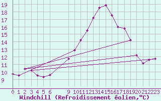 Courbe du refroidissement olien pour Assesse (Be)