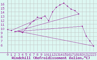 Courbe du refroidissement olien pour Ueckermuende
