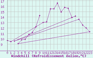 Courbe du refroidissement olien pour Vilsandi