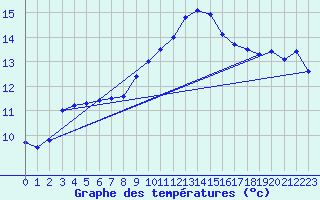 Courbe de tempratures pour Gttingen