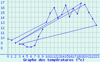 Courbe de tempratures pour Matha (17)