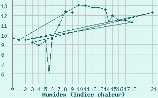 Courbe de l'humidex pour Zonguldak
