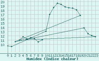 Courbe de l'humidex pour Trgueux (22)