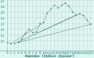 Courbe de l'humidex pour Gera-Leumnitz