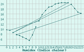 Courbe de l'humidex pour Boulaide (Lux)