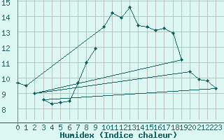 Courbe de l'humidex pour Puebla de Don Rodrigo