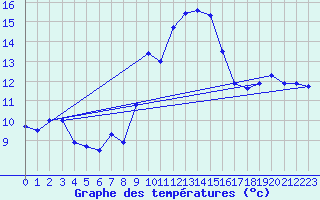 Courbe de tempratures pour Cap Bar (66)