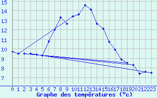 Courbe de tempratures pour Aursjoen