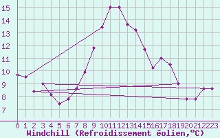 Courbe du refroidissement olien pour Arcen Aws