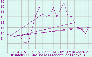 Courbe du refroidissement olien pour Bremervoerde