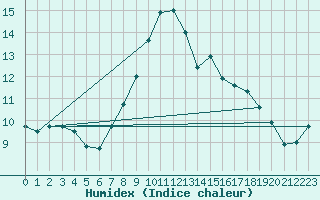 Courbe de l'humidex pour Legnica Bartoszow