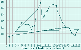 Courbe de l'humidex pour Boscombe Down