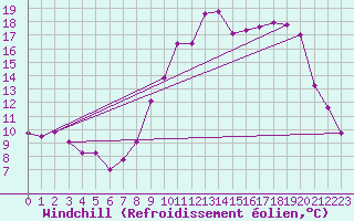 Courbe du refroidissement olien pour Lans-en-Vercors (38)