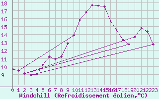 Courbe du refroidissement olien pour Offenbach Wetterpar
