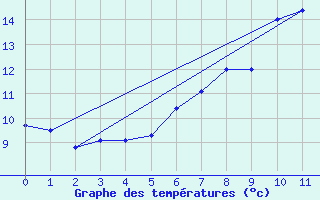 Courbe de tempratures pour Grosser Arber