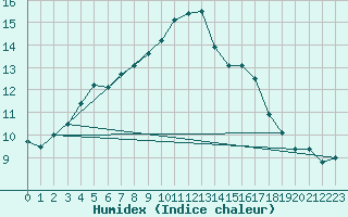 Courbe de l'humidex pour Bordeaux (33)