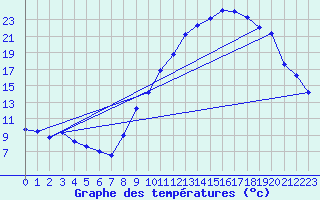Courbe de tempratures pour Grenoble/agglo Le Versoud (38)