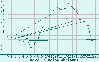 Courbe de l'humidex pour Landser (68)