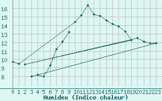 Courbe de l'humidex pour Bernina