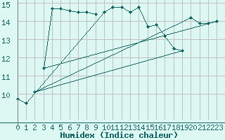 Courbe de l'humidex pour Cherbourg (50)