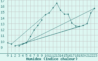 Courbe de l'humidex pour Semenicului Mountain Range