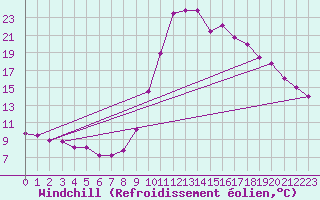 Courbe du refroidissement olien pour Bagnres-de-Luchon (31)