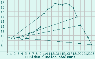 Courbe de l'humidex pour Lichtenhain-Mittelndorf