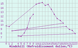 Courbe du refroidissement olien pour Gulbene