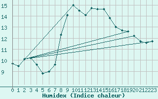 Courbe de l'humidex pour Mona