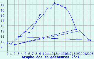 Courbe de tempratures pour Genthin