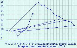 Courbe de tempratures pour Ulrichen