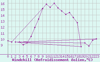 Courbe du refroidissement olien pour Goettingen