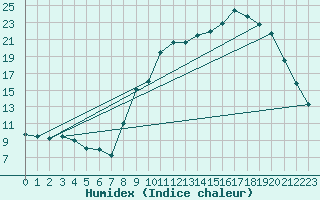 Courbe de l'humidex pour Clarac (31)