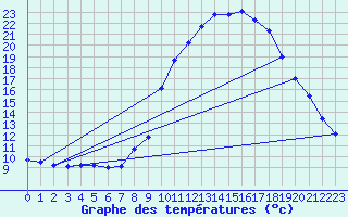 Courbe de tempratures pour Saverdun (09)