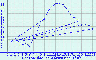 Courbe de tempratures pour Meiningen