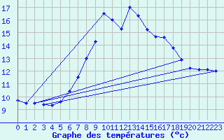 Courbe de tempratures pour Brocken