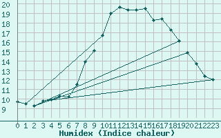 Courbe de l'humidex pour Tusimice