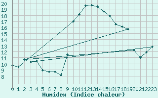 Courbe de l'humidex pour Solenzara - Base arienne (2B)