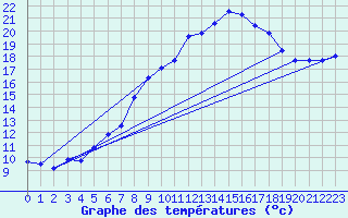 Courbe de tempratures pour Weinbiet