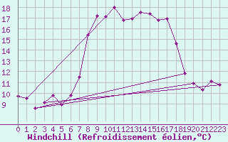 Courbe du refroidissement olien pour Herstmonceux (UK)