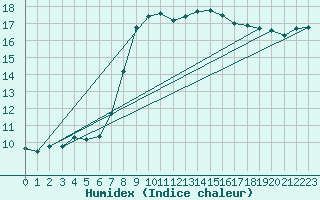 Courbe de l'humidex pour Bziers Cap d'Agde (34)