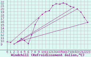 Courbe du refroidissement olien pour Ble / Mulhouse (68)