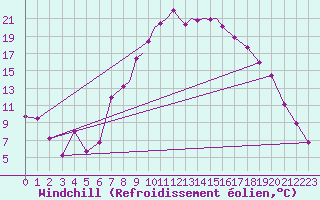 Courbe du refroidissement olien pour Marham