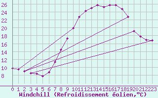 Courbe du refroidissement olien pour Waddington