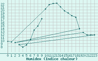 Courbe de l'humidex pour Redesdale