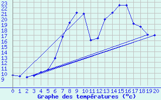 Courbe de tempratures pour Gavle