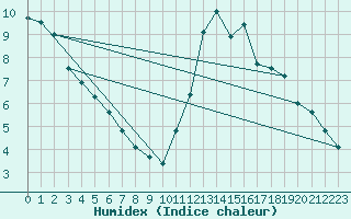 Courbe de l'humidex pour Dieppe (76)