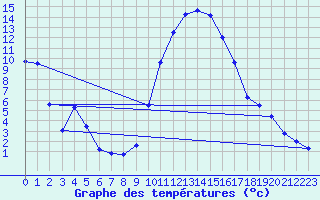 Courbe de tempratures pour Carpentras (84)