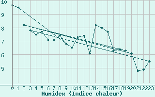 Courbe de l'humidex pour Mace Head
